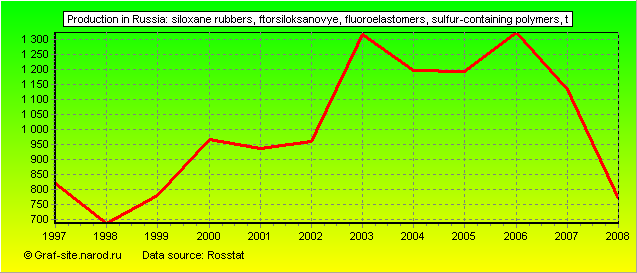 Charts - Production in Russia - Siloxane rubbers, ftorsiloksanovye, Fluoroelastomers, sulfur-containing polymers