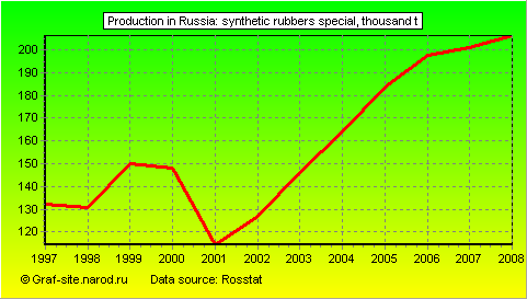 Charts - Production in Russia - Synthetic rubbers special