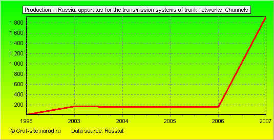 Charts - Production in Russia - Apparatus for the transmission systems of trunk networks