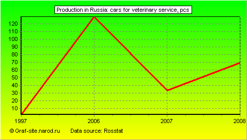 Charts - Production in Russia - Cars for Veterinary Service