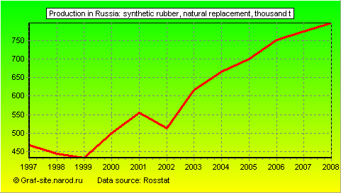Charts - Production in Russia - Synthetic rubber, natural replacement