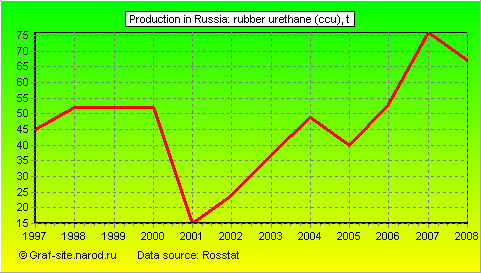 Charts - Production in Russia - Rubber urethane (CCU)