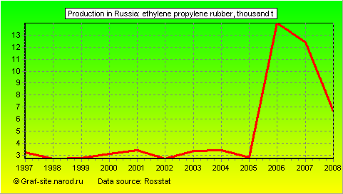 Charts - Production in Russia - Ethylene propylene rubber