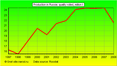 Charts - Production in Russia - Quality rolled