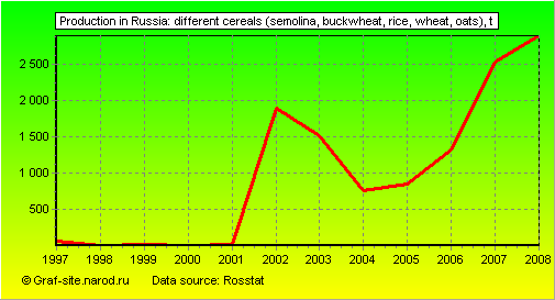 Charts - Production in Russia - Different cereals (semolina, buckwheat, rice, wheat, oats)