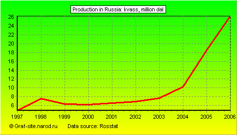 Charts - Production in Russia - Kvass