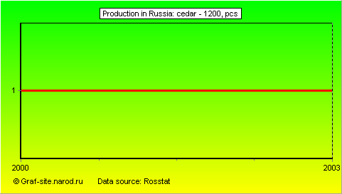 Charts - Production in Russia - Cedar - 1200