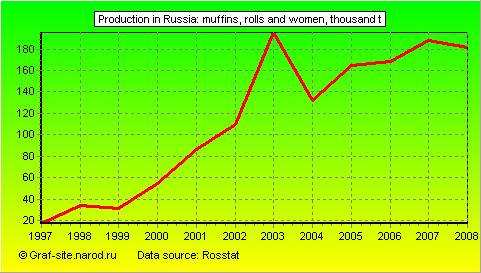 Charts - Production in Russia - Muffins, rolls and women