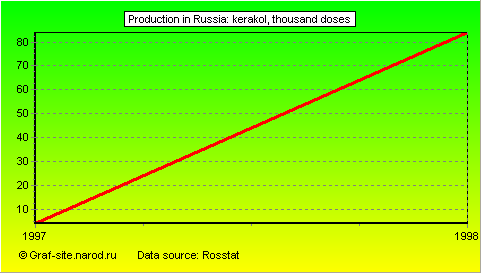 Charts - Production in Russia - Kerakol