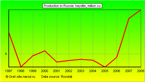 Charts - Production in Russia - Haydite