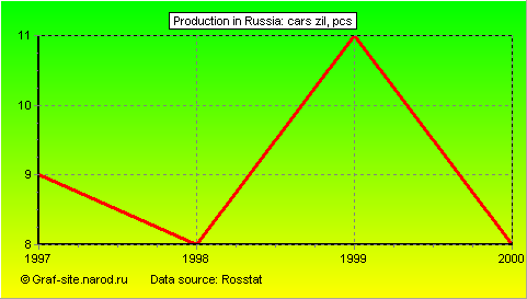 Charts - Production in Russia - Cars Zil
