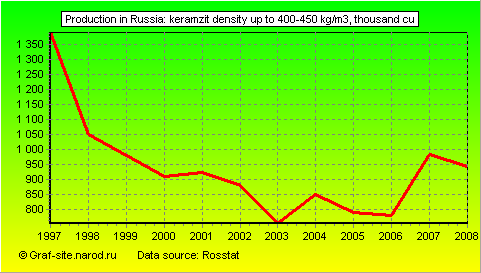Charts - Production in Russia - Keramzit density up to 400-450 kg/m3