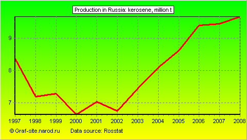 Charts - Production in Russia - Kerosene