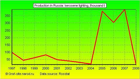 Charts - Production in Russia - Kerosene lighting