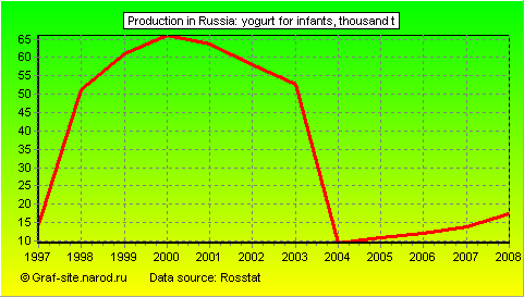 Charts - Production in Russia - Yogurt for infants