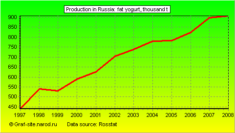 Charts - Production in Russia - Fat yogurt