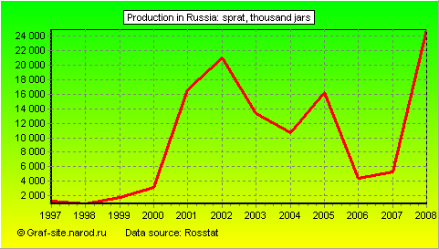 Charts - Production in Russia - Sprat