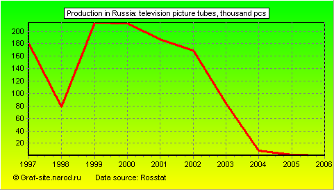 Charts - Production in Russia - Television picture tubes