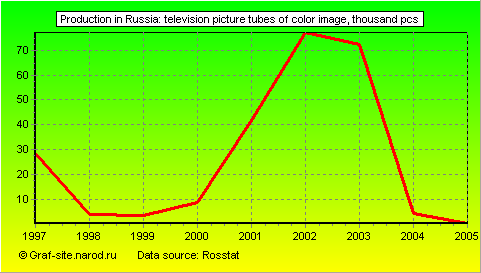 Charts - Production in Russia - Television picture tubes of color image