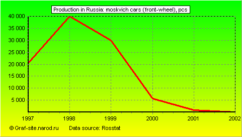 Charts - Production in Russia - Moskvich cars (front-wheel)