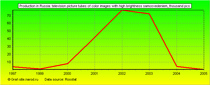 Charts - Production in Russia - Television picture tubes of color images with high brightness samosvedeniem