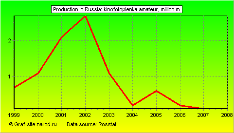 Charts - Production in Russia - Kinofotoplenka amateur