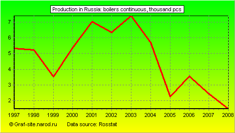 Charts - Production in Russia - Boilers continuous