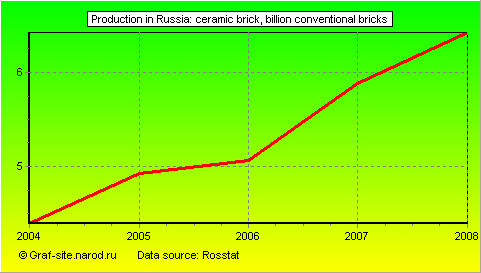 Charts - Production in Russia - Ceramic brick