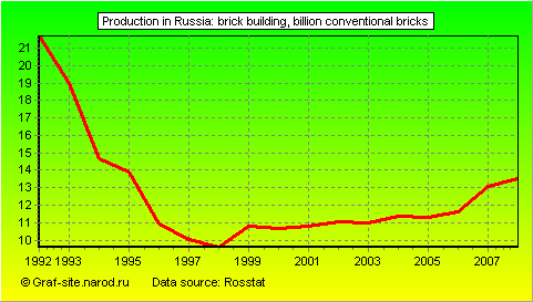 Charts - Production in Russia - Brick building