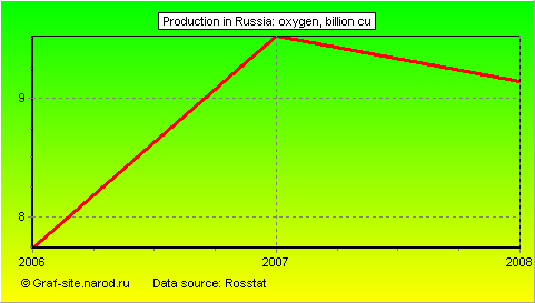 Charts - Production in Russia - OXYGEN