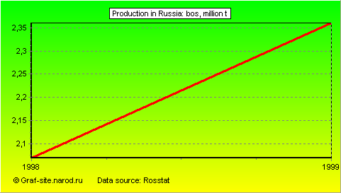 Charts - Production in Russia - BOS
