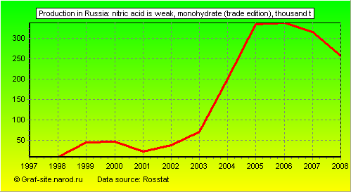 Charts - Production in Russia - Nitric acid is weak, monohydrate (trade edition)