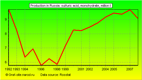 Charts - Production in Russia - Sulfuric acid, monohydrate
