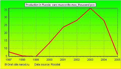 Charts - Production in Russia - Cars Muscovite-MOO