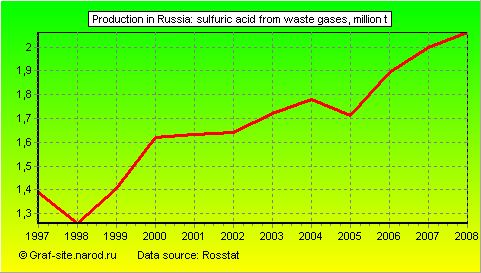 Charts - Production in Russia - Sulfuric acid from waste gases