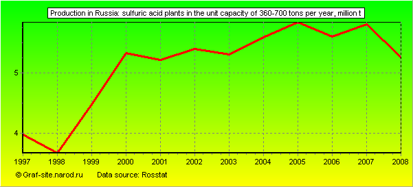 Charts - Production in Russia - Sulfuric acid plants in the unit capacity of 360-700 tons per year
