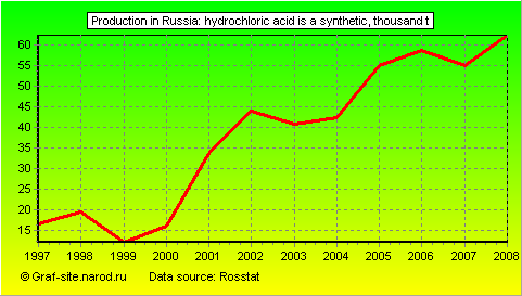 Charts - Production in Russia - Hydrochloric acid is a synthetic