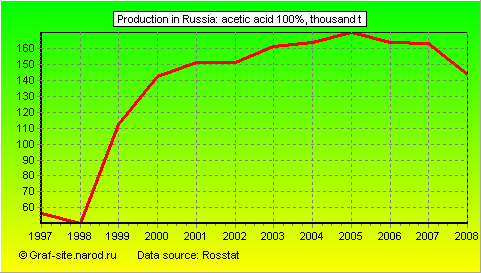 Charts - Production in Russia - Acetic acid 100%
