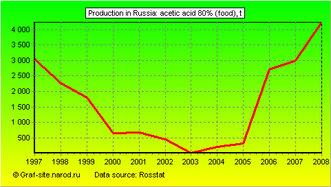 Charts - Production in Russia - Acetic acid 80% (food)