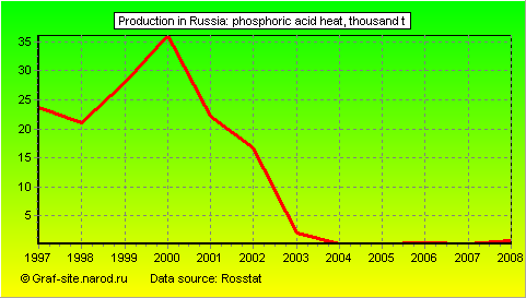 Charts - Production in Russia - Phosphoric acid heat