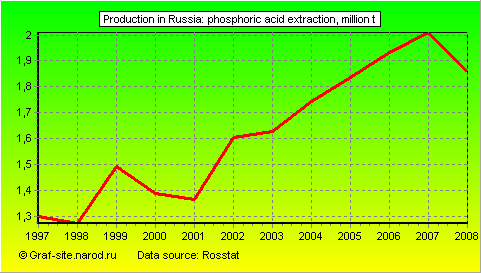 Charts - Production in Russia - Phosphoric acid extraction