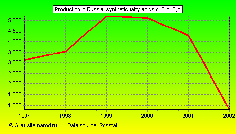 Charts - Production in Russia - Synthetic fatty acids C10-C16