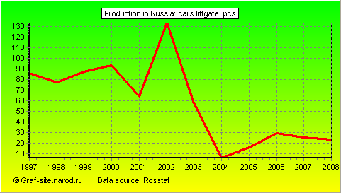 Charts - Production in Russia - Cars Liftgate