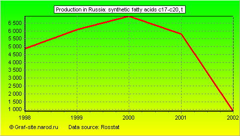 Charts - Production in Russia - Synthetic fatty acids C17-C20