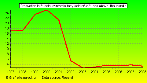 Charts - Production in Russia - Synthetic fatty acid C5-C21 and above