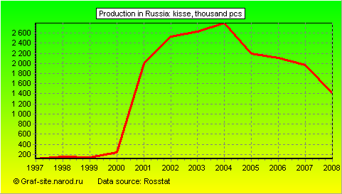 Charts - Production in Russia - Kisse