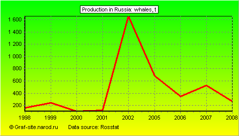 Charts - Production in Russia - Whales