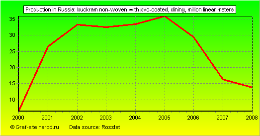 Charts - Production in Russia - Buckram Non-woven with PVC-coated, dining
