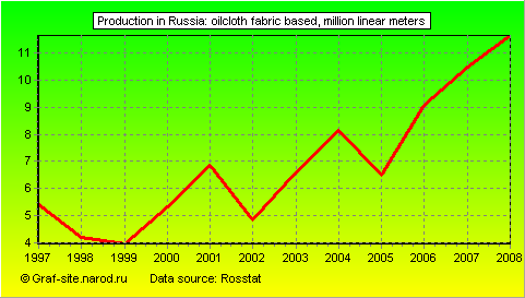 Charts - Production in Russia - Oilcloth fabric based