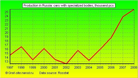 Charts - Production in Russia - Cars with specialized bodies